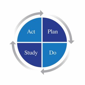 Image - Deming Cycle