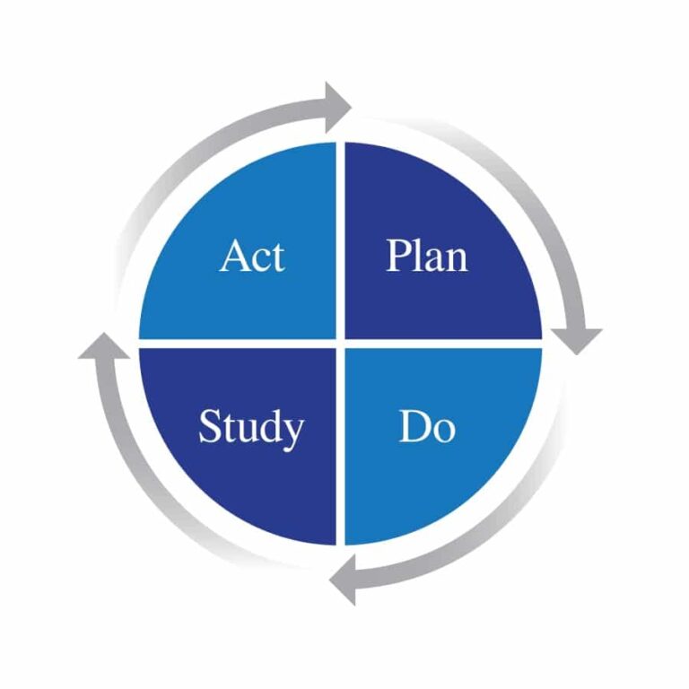 Image - Deming Cycle