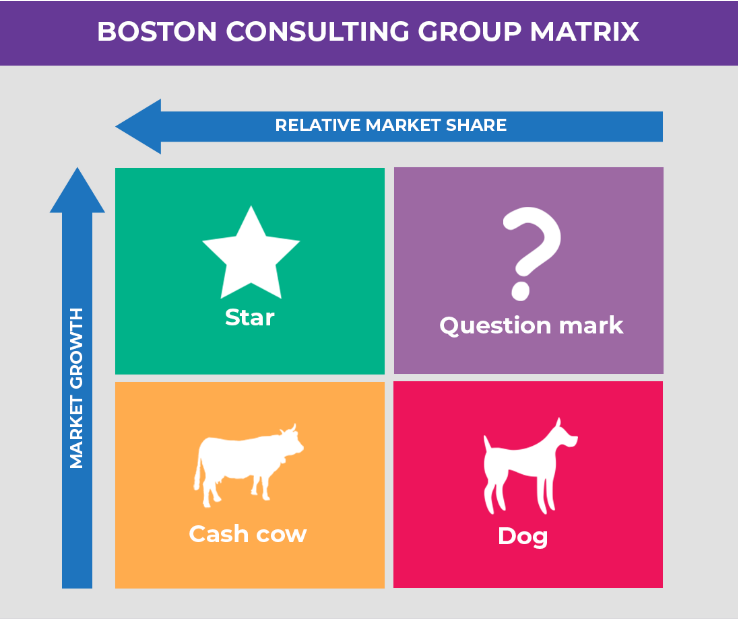 BCG-Matrix